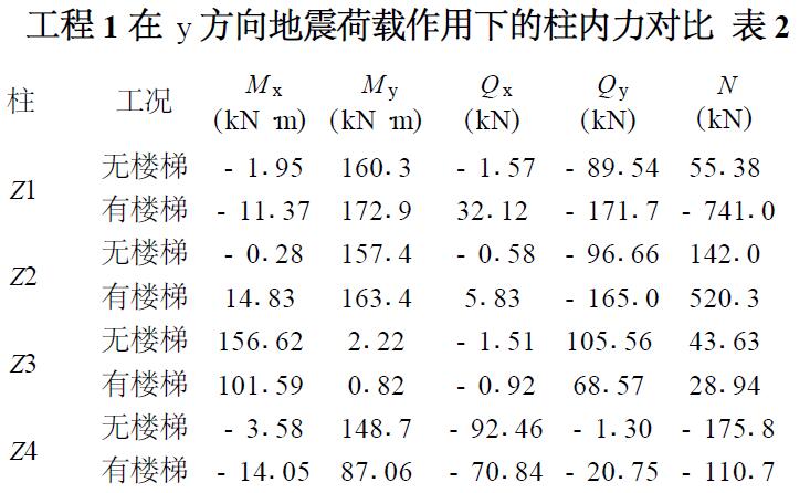 表2 工程1在y方向地震荷載作用下的柱內(nèi)力對比
