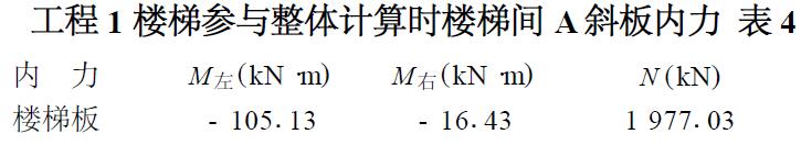表4 工程1 樓梯參與整體計算時樓梯間A 斜板內(nèi)力