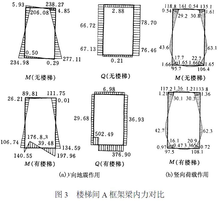 圖3樓梯間A框架梁內(nèi)力對比