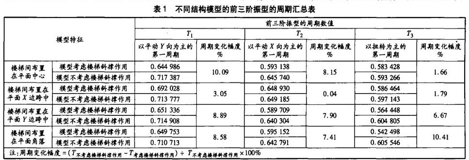 表1 不同結構模型的前三階振型的周期匯總表